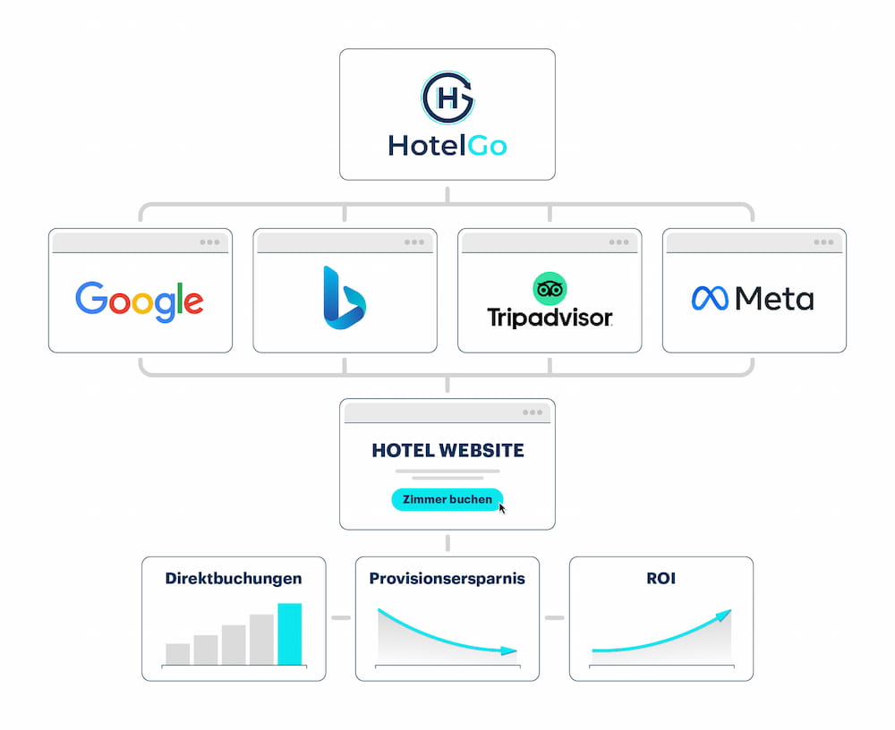 Grafik mit Logos von Hotel Go, Google, Bing, TripAdvisor, Meta und Symbolen für Hotel-Website, Direktbuchungen, Provisionsersparnis und ROI